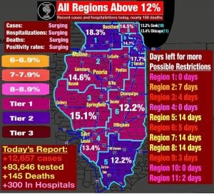 Quad-Cities Covid Numbers Continue To Skyrocket Over Weekend, State Shutdown Looming