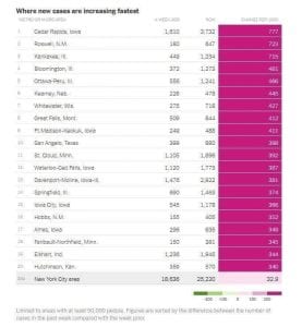 Iowa Covid Restrictions Begin Today As Quad-Cities Cases Soar Towards Top 10 Worst In U.S.