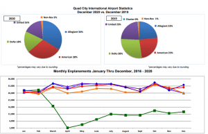 Quad City International Airport Sees 58% Drop in Passengers for 2020