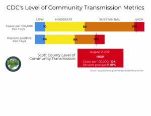 BREAKING: Iowa Covid Numbers Spiking Rapidly, Scott County Moved To High Level