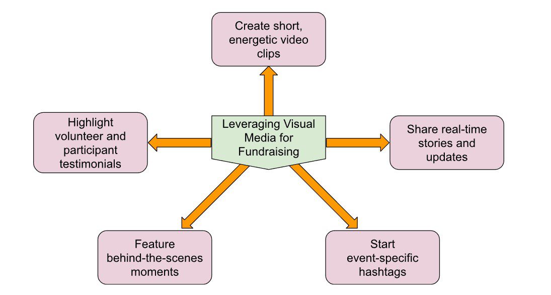 Ways to use visual media fundraising - QuadCities.com
